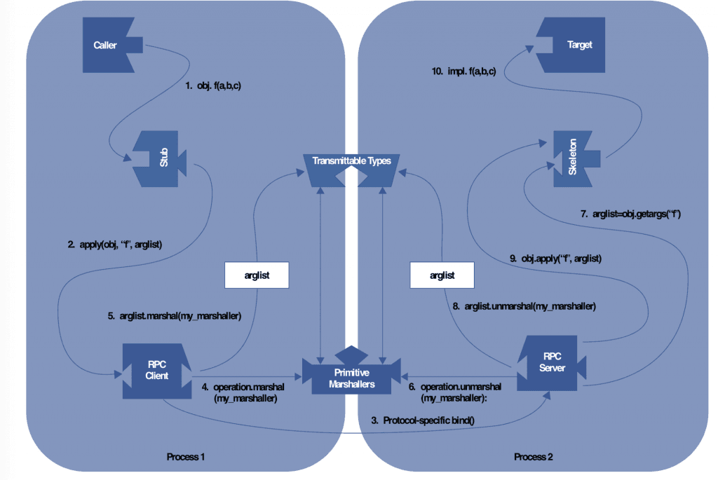 The logical flow of a remote method invocation. The logical flow of a remote method invocation.