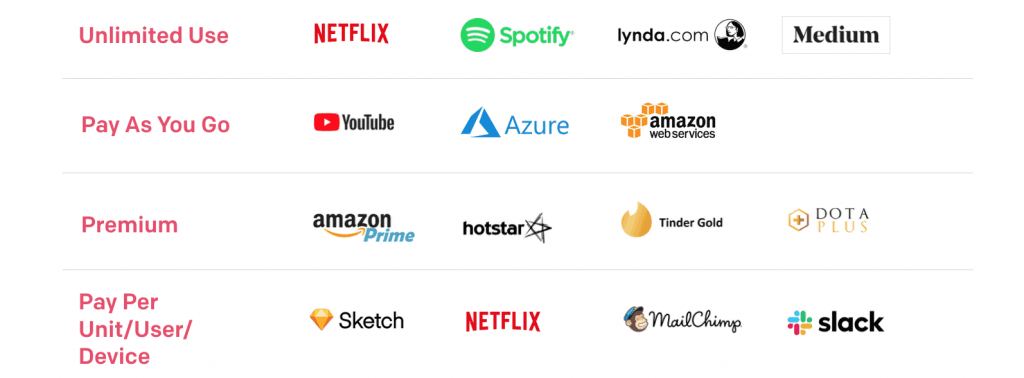 Examples of traditional subscription models Examples of traditional subscription models