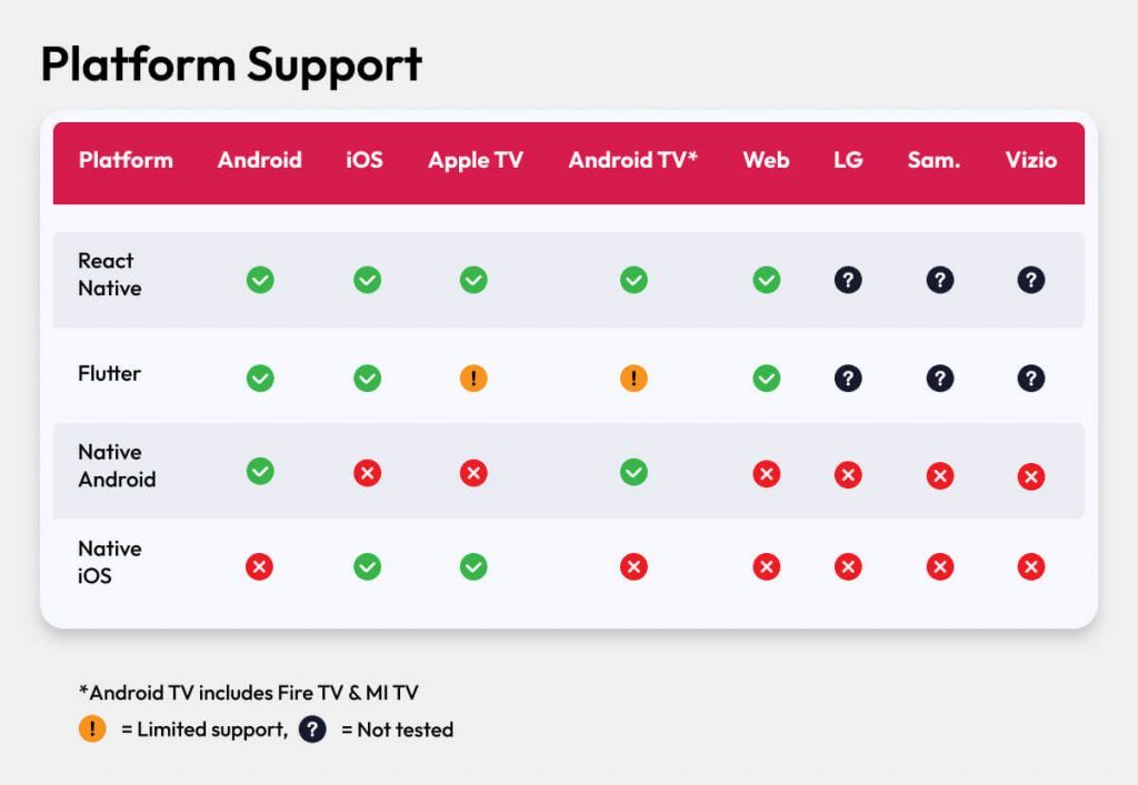 Single Codebase for OTT apps