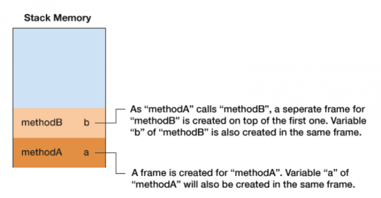 Stack Memory Stack Memory