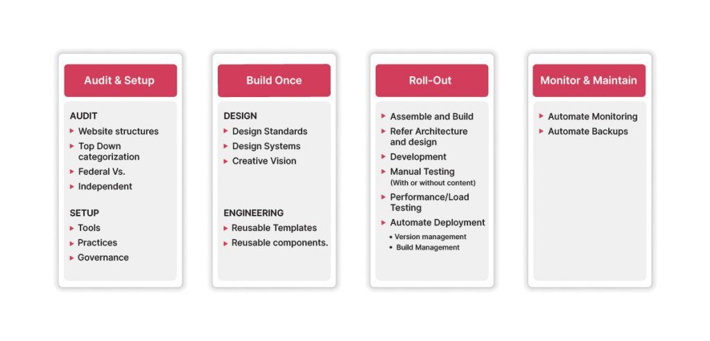 Multiple stages of streamlining scalable website operation
