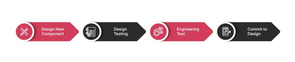 Flow of Iterative Design