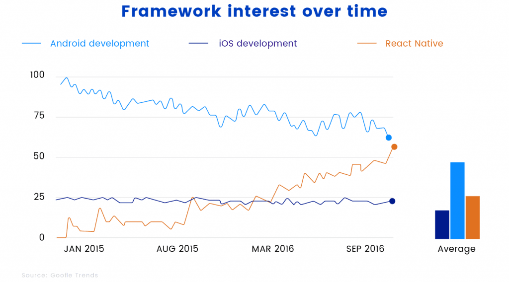 The React Native is rapidly gaining popularity over other frameworks The React Native is rapidly gaining popularity over other frameworks