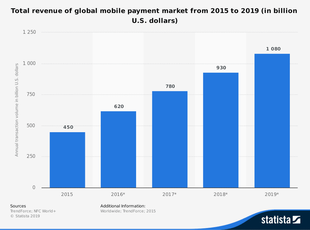 Total revenue of global mobile payment market from 2015 to 2019 Total revenue of global mobile payment market from 2015 to 2019