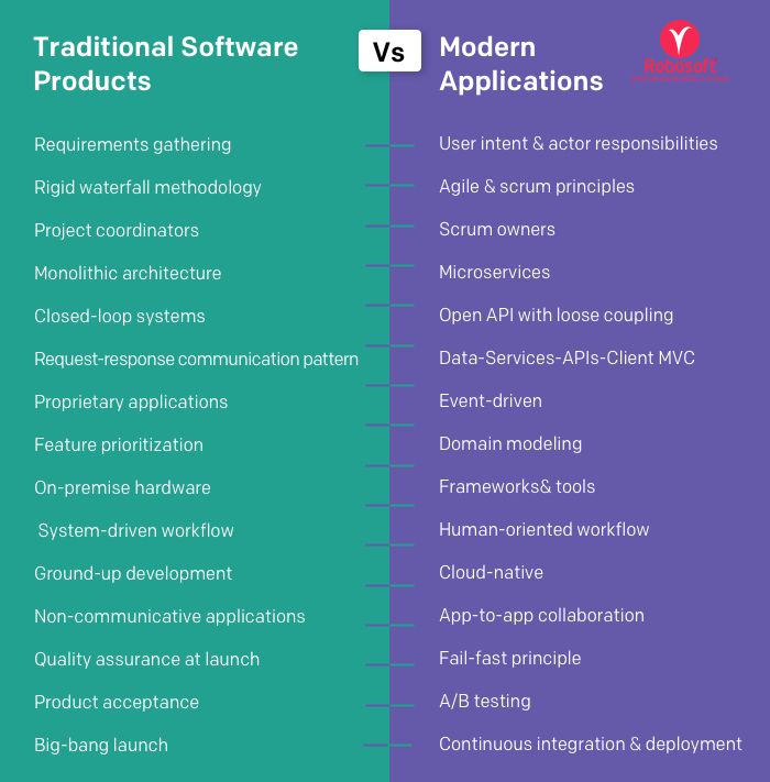Traditional Software Products vs Modern Applications