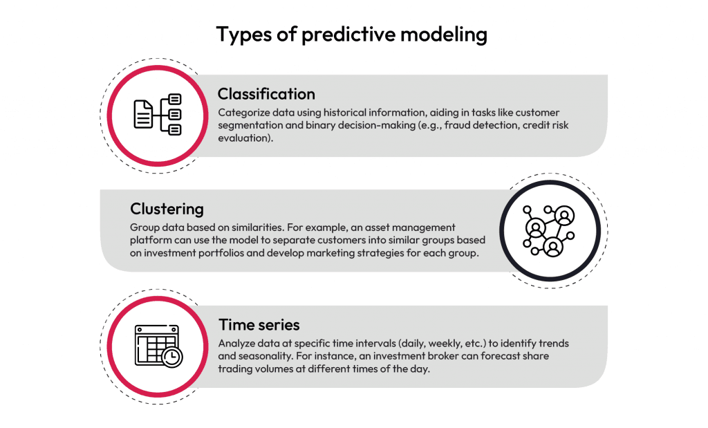 predictive analytics in bfsi