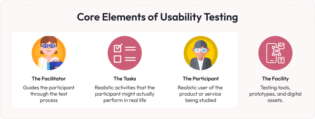 Core elements of usability testing