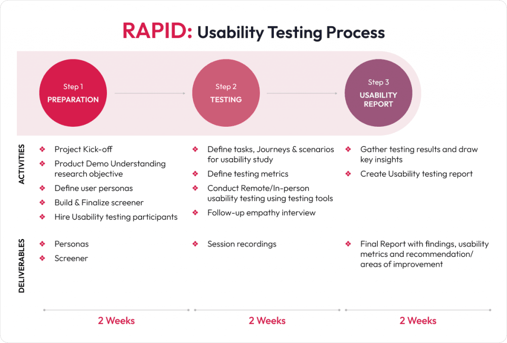 How to conduct usability testing