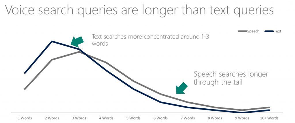 Understand user’s language Understand user’s language
