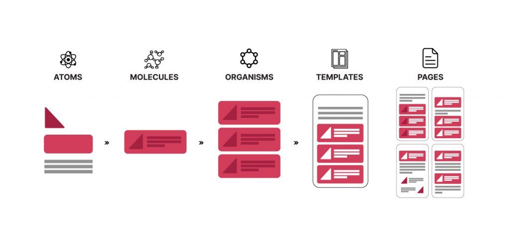 Atomic Design Methodology