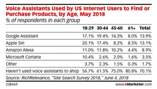 Voice Shopping Skews Younger Voice Shopping Skews Younger
