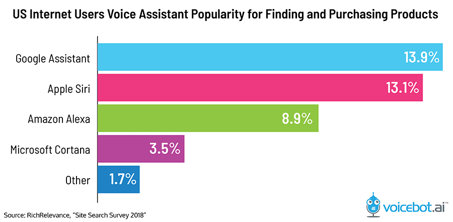Voice searches and voice assistants Voice searches and voice assistants