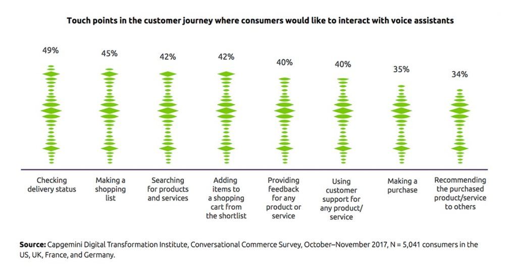 What consumers expect from voice assistants What consumers expect from voice assistants
