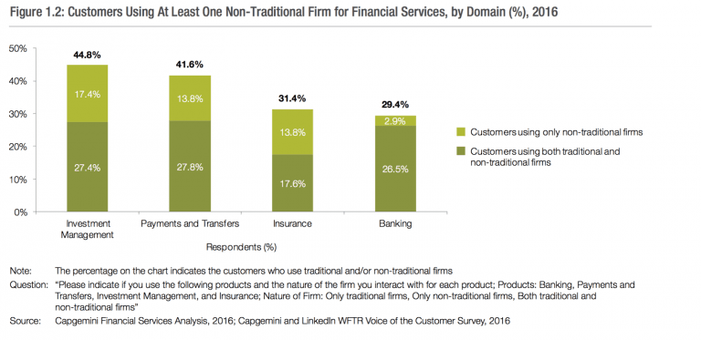 customer-using-at-least-one-non-traditional-fintech-solutions-768x373.png