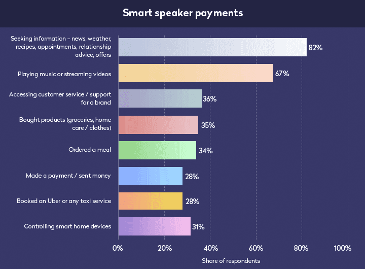 Smart speaker payments