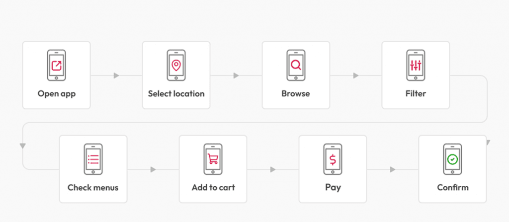 Current online food ordering process, too many steps.