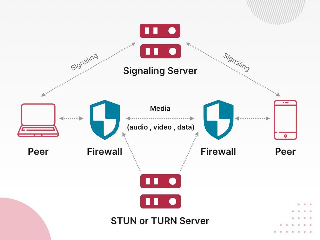 WebRTC working mechanism