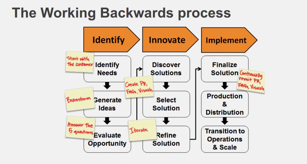 The Working Backwards process The Working Backwards process