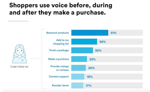 When shoppers are using voice assistants When shoppers are using voice assistants